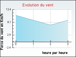 Evolution du vent de la ville Thi�fosse