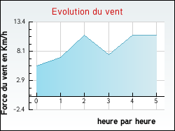 Evolution du vent de la ville Thi�fosse