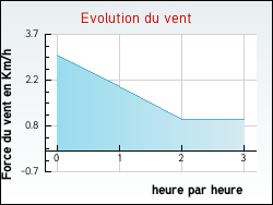 Evolution du vent de la ville Thi�fosse