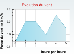 Evolution du vent de la ville Thi�fosse