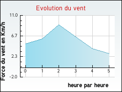 Evolution du vent de la ville Thi�fosse