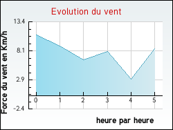 Evolution du vent de la ville Thi�fosse