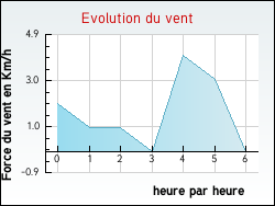 Evolution du vent de la ville Thi�fosse