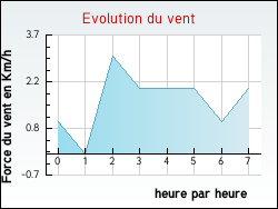 Evolution du vent de la ville Thi�fosse