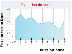 Evolution du vent de la ville Thi�fosse
