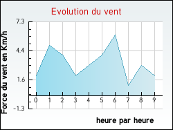 Evolution du vent de la ville Thi�fosse