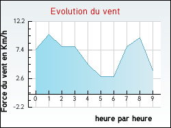 Evolution du vent de la ville Thi�fosse