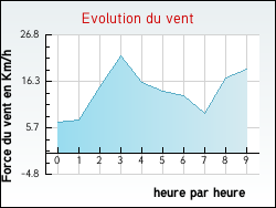 Evolution du vent de la ville Thi�fosse