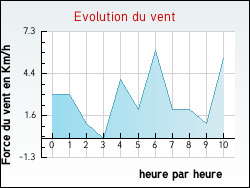 Evolution du vent de la ville Thi�fosse