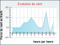 Evolution du vent de la ville Thi�fosse