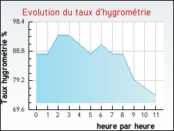 Evolution du taux d'hygrométrie de la ville Thiennes