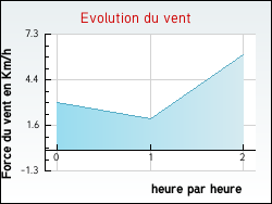 Evolution du vent de la ville Thiennes