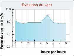 Evolution du vent de la ville Thierville