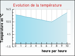 Evolution de la temprature de la ville de Thignonville