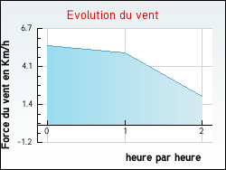 Evolution du vent de la ville Thignonville