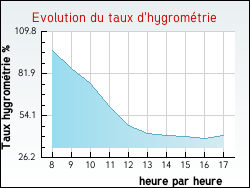 Evolution du taux d'hygromtrie de la ville Thil-sur-Arroux