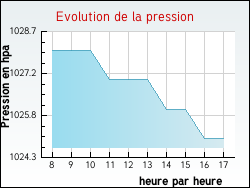 Evolution de la pression de la ville Thil-sur-Arroux