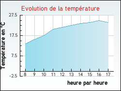 Evolution de la temprature de la ville de Thil-sur-Arroux