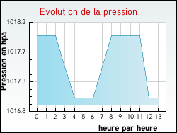 Evolution de la pression de la ville Thil