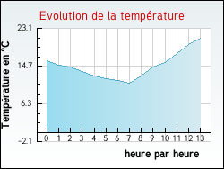 Evolution de la température de la ville de Thil