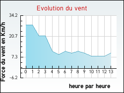 Evolution du vent de la ville Thil