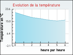 Evolution de la temprature de la ville de Thilouze