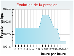 Evolution de la pression de la ville Thimonville