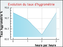 Evolution du taux d'hygrom�trie de la ville Thimory