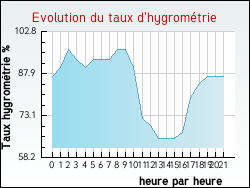 Evolution du taux d'hygrom�trie de la ville Thines