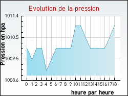Evolution de la pression de la ville Thines