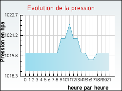 Evolution de la pression de la ville Thines