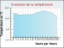 Evolution de la temprature de la ville de Thines