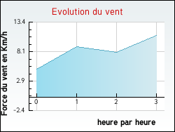 Evolution du vent de la ville Thines