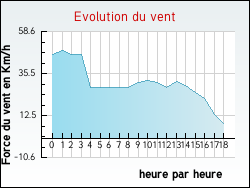 Evolution du vent de la ville Thines
