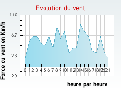 Evolution du vent de la ville Thines