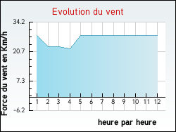 Evolution du vent de la ville Thines