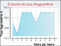 Evolution du taux d'hygrom�trie de la ville Thioli�res