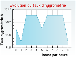 Evolution du taux d'hygrom�trie de la ville Thioli�res