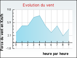 Evolution du vent de la ville Thioli�res
