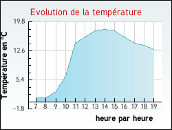 Evolution de la temprature de la ville de Thionne