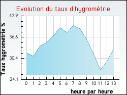 Evolution du taux d'hygrom�trie de la ville Thiraucourt