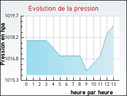 Evolution de la pression de la ville Thiraucourt