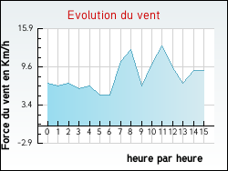 Evolution du vent de la ville Thiraucourt