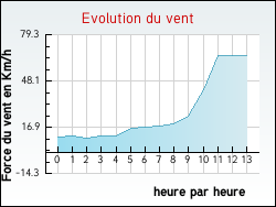 Evolution du vent de la ville Thiraucourt