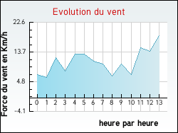 Evolution du vent de la ville Thise