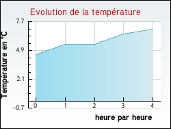 Evolution de la temp�rature de la ville de Thivars