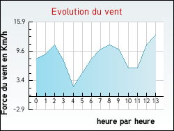 Evolution du vent de la ville Thizay