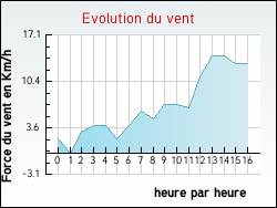 Evolution du vent de la ville Thizay