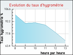 Evolution du taux d'hygromtrie de la ville Thizy