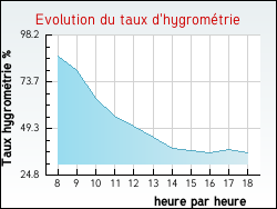 Evolution du taux d'hygrom�trie de la ville Thizy